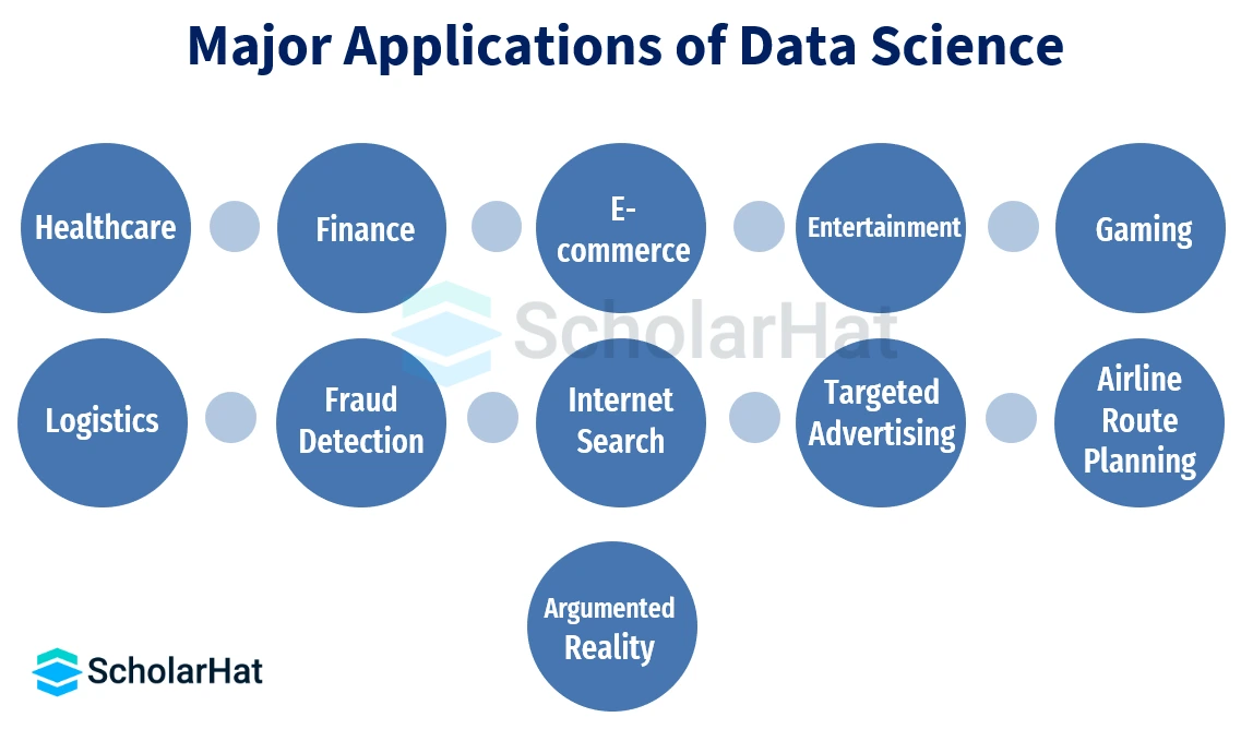 Major Applications of Data Science